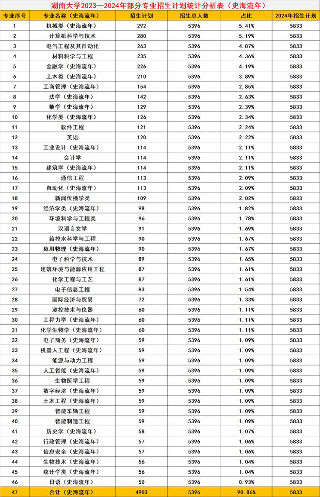 共招5833人！这所985大学官宣扩招了招kaiyun体育全站生、录取大数据分析(图10)