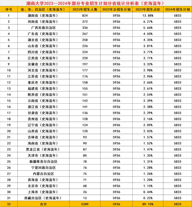 共招5833人！这所985大学官宣扩招了招kaiyun体育全站生、录取大数据分析(图11)