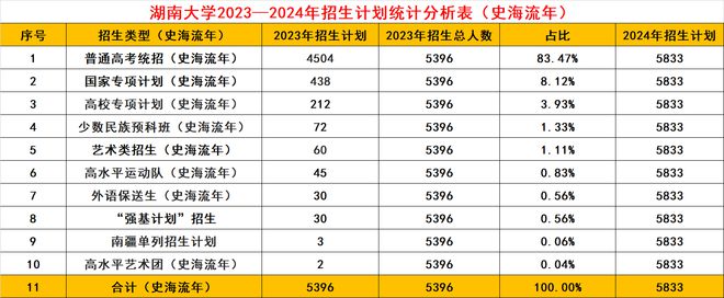 共招5833人！这所985大学官宣扩招了招kaiyun体育全站生、录取大数据分析(图5)