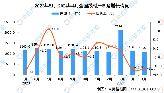 2024年4月全国线材产量数据统计分析(图1)