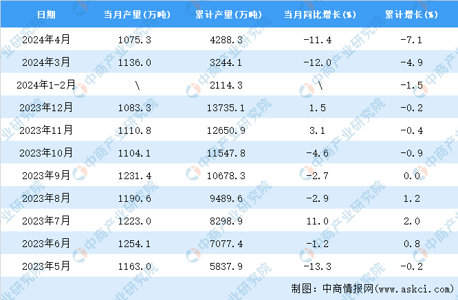 2024年4月全国线材产量数据统计分析(图2)