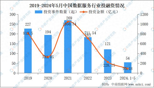 2024年1-5月中国数据服务行业投融资情况分析(图1)