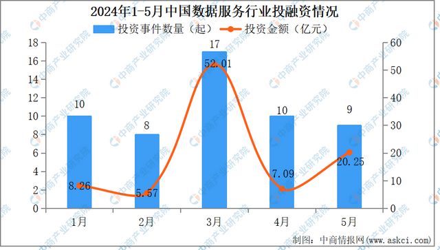 2024年1-5月中国数据服务行业投融资情况分析(图2)