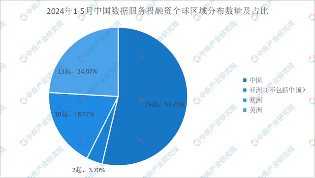 2024年1-5月中国数据服务行业投融资情况分析(图5)