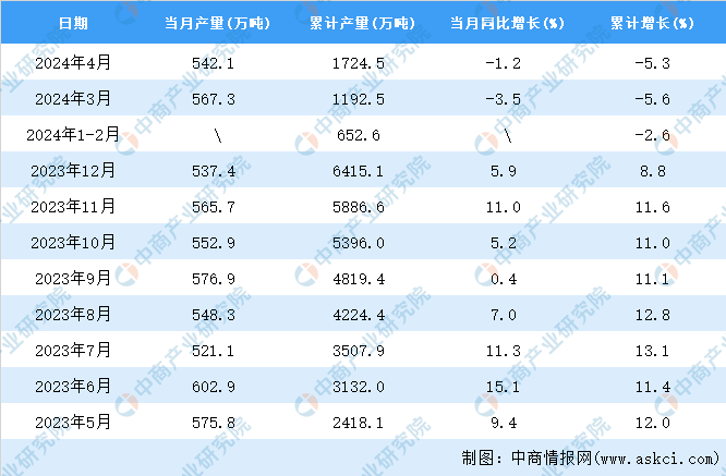 2024年4月全国焊接钢管产量数据统计分析(图2)