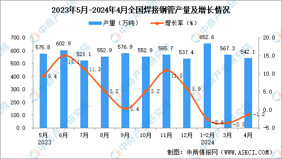 2024年4月全国焊接钢管产量数据统计分析(图1)