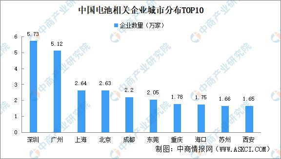 kaiyun体育网页版2024年中国电池企业大数据分析：深圳广州企业最多(图3)