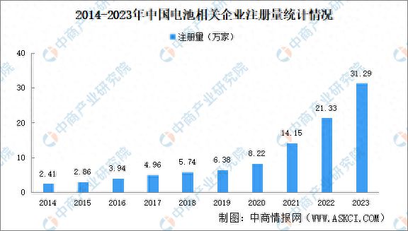 kaiyun体育网页版2024年中国电池企业大数据分析：深圳广州企业最多(图1)