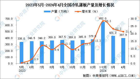 2024年4月全国冷轧薄板产量数据统计分析(图1)