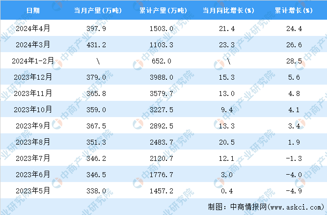 2024年4月全国冷轧薄板产量数据统计分析(图2)