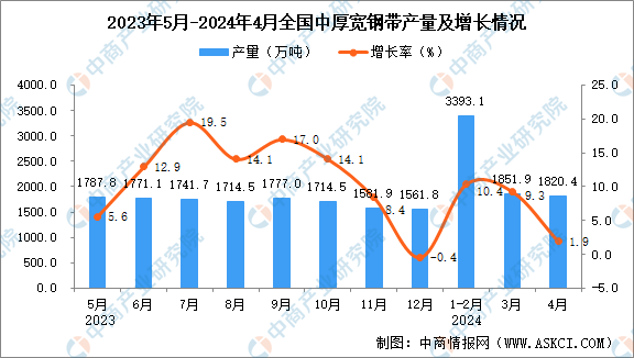 2024年4月全国中厚宽钢带产量数据统计分析(图1)