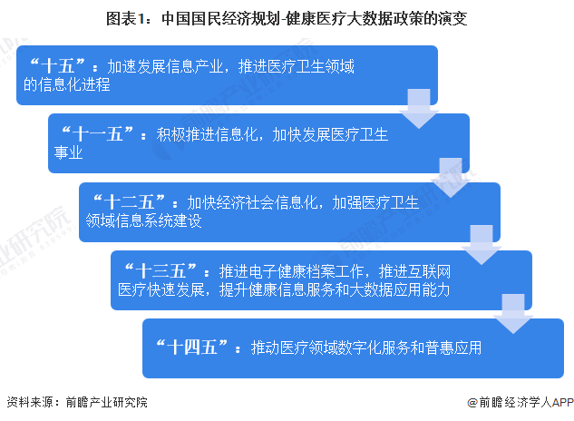 kaiyun体育网页版重磅！2023年中国及31省市健康医疗大数据行业政策汇总、解读及发展目标分析全面推进医疗信息化建设(图1)