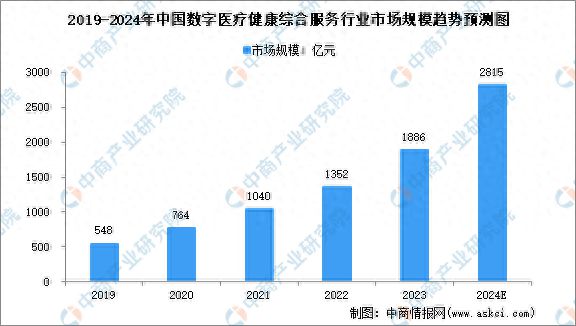 2024年中国数字医疗健康综合服务市场规模及行业发展的驱动因素预测分析(图1)