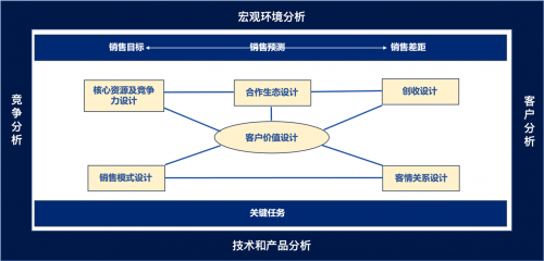 睿思咨询首席顾问杨京川为某头部网络安全厂商的城市经理开展业务拓展策略训战项目kaiyun体育网页版(图7)