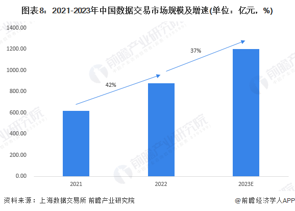 预见2024：2024年中国数据交易行业市场规模、竞争格局及发展前景预测未来市场规模将超4400亿元开云体育(图8)