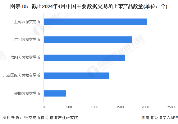 预见2024：2024年中国数据交易行业市场规模、竞争格局及发展前景预测未来市场规模将超4400亿元开云体育(图10)