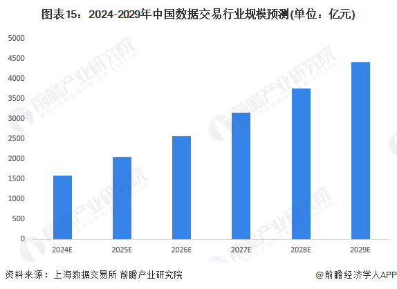 预见2024：2024年中国数据交易行业市场规模、竞争格局及发展前景预测未来市场规模将超4400亿元开云体育(图15)