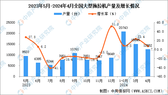 2024年4月全国大型拖拉机产量数据统计分析(图1)