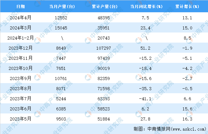 2024年4月全国大型拖拉机产量数据统计分析(图2)