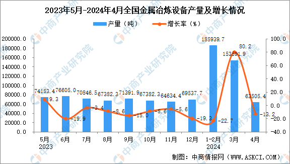 2024年4月全国金属冶炼设备产量数据统计分析(图1)