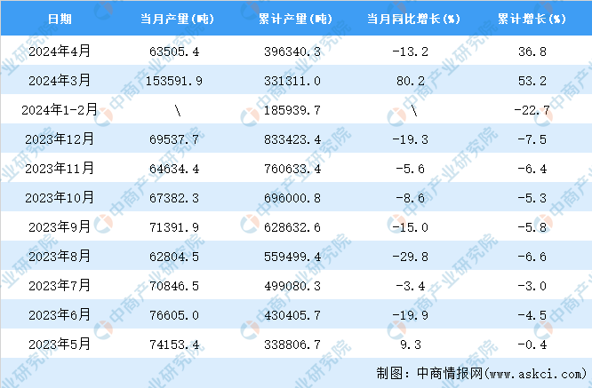 2024年4月全国金属冶炼设备产量数据统计分析(图2)