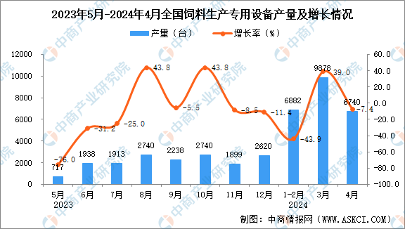 kaiyun体育全站2024年4月全国饲料生产专用设备产量数据统计分析(图1)