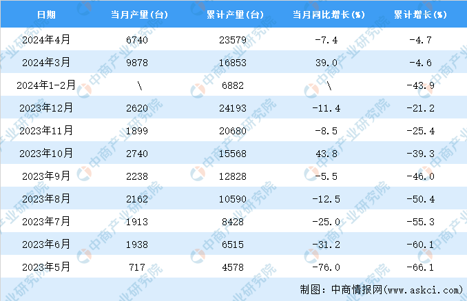 kaiyun体育全站2024年4月全国饲料生产专用设备产量数据统计分析(图2)