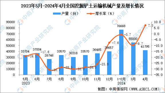 2024年4月全国挖掘铲土运输机械产量数据统计分析kaiyun体育网页版(图1)