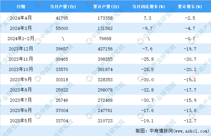 2024年4月全国挖掘铲土运输机械产量数据统计分析kaiyun体育网页版(图2)