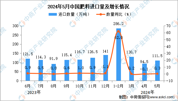 2024年5月中国肥料进口数据统计分析：进口量同比增长03%(图1)