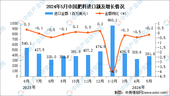 2024年5月中国肥料进口数据统计分析：进口量同比增长03%(图2)