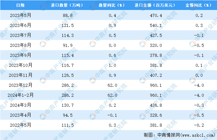 2024年5月中国肥料进口数据统计分析：进口量同比增长03%(图3)