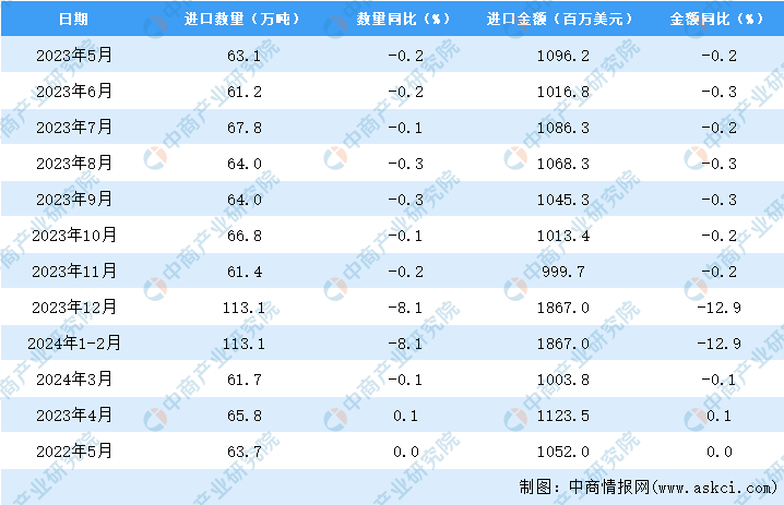 2024年5月中国钢材进口数据统计分析：进口量637万吨(图3)