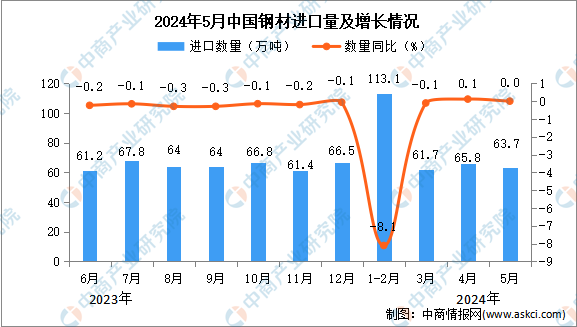 2024年5月中国钢材进口数据统计分析：进口量637万吨(图1)