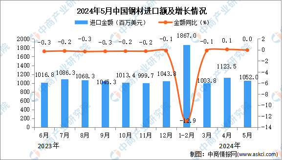 2024年5月中国钢材进口数据统计分析：进口量637万吨(图2)