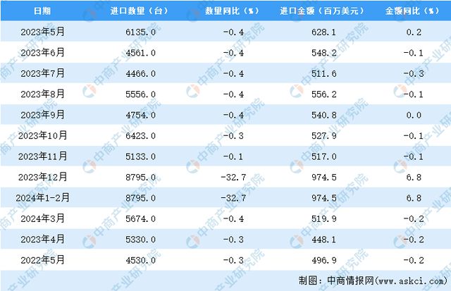 2024年5月中国机床进口数据统计分析：进口量同比下降03%(图3)