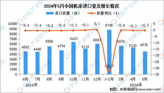 2024年5月中国机床进口数据统计分析：进口量同比下降03%(图1)