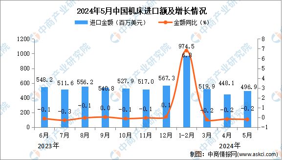 2024年5月中国机床进口数据统计分析：进口量同比下降03%(图2)