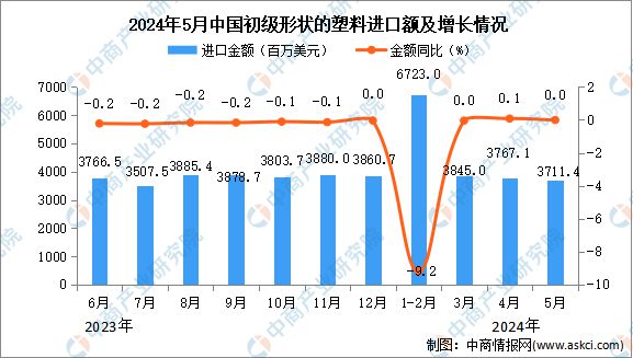 2024年5月中国初级形状的塑料进口数据统计分析：进口量2346万吨(图2)