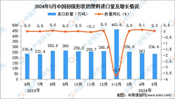 2024年5月中国初级形状的塑料进口数据统计分析：进口量2346万吨(图1)