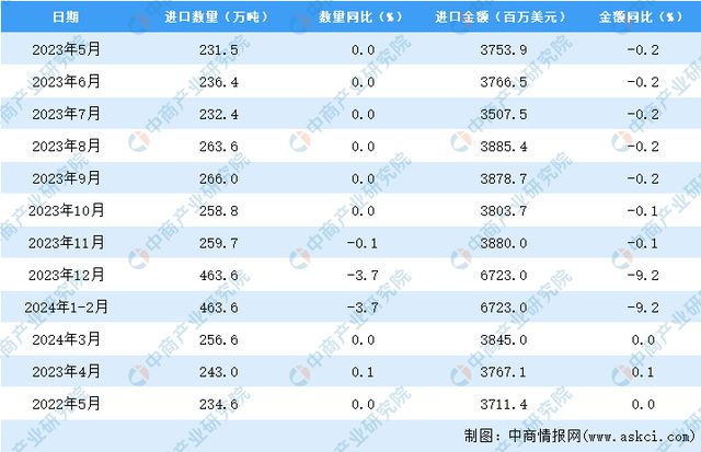 2024年5月中国初级形状的塑料进口数据统计分析：进口量2346万吨(图3)