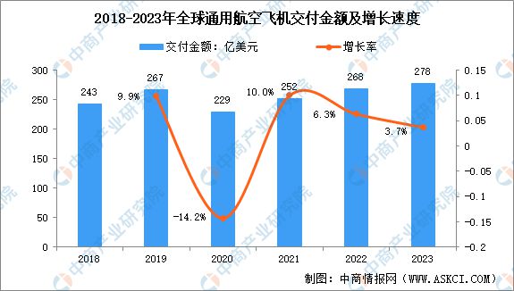 2024年全球及中国通用航空市场数据预测分析(图2)