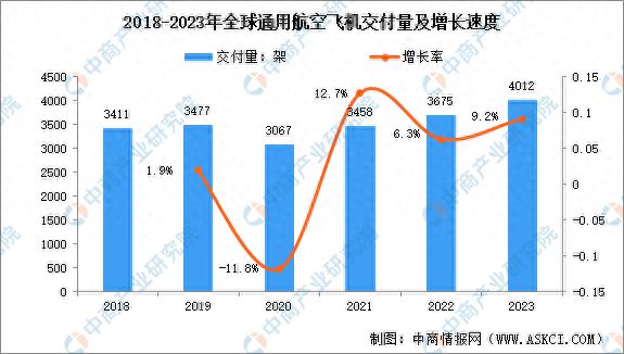 2024年全球及中国通用航空市场数据预测分析(图1)