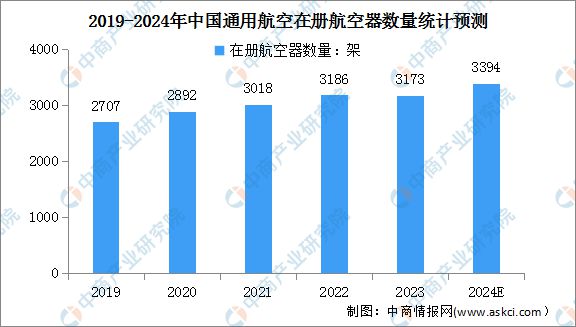 2024年全球及中国通用航空市场数据预测分析(图3)