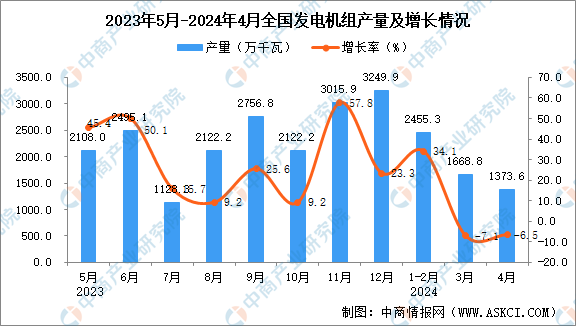 kaiyun体育网页版2024年4月全国发电机组产量数据统计分析(图1)