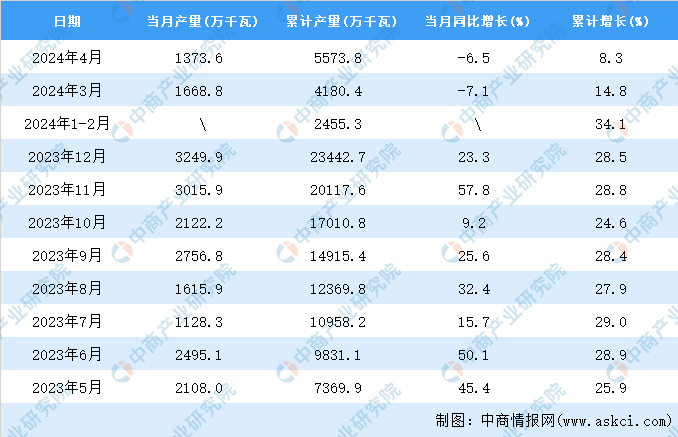 kaiyun体育网页版2024年4月全国发电机组产量数据统计分析(图2)