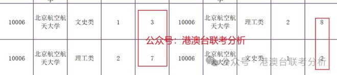 kaiyun体育全站重磅出炉！2024年港澳台联考招生数据具体分析来啦！(图4)