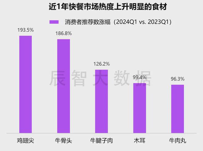 最新发布2024年中国快餐热销菜kaiyun体育全站品大数据分析报告(图5)