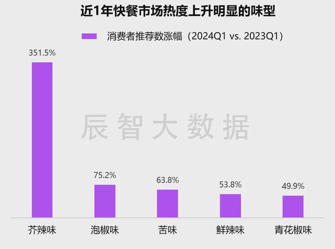 最新发布2024年中国快餐热销菜kaiyun体育全站品大数据分析报告(图7)