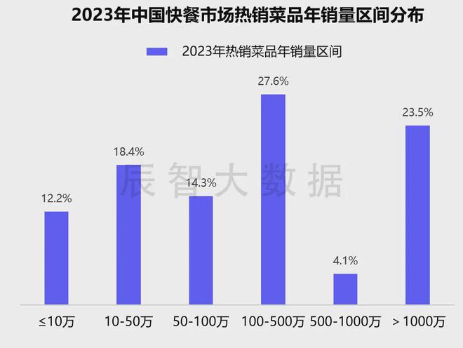 最新发布2024年中国快餐热销菜kaiyun体育全站品大数据分析报告(图11)